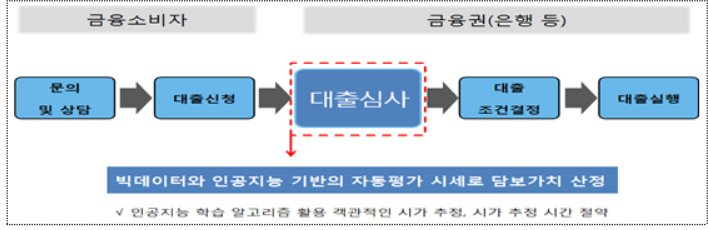 ▲부동산 담보가치 자동 산정 서비스 개요도(출처=금융위원회)