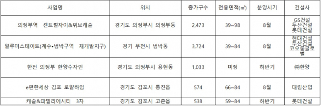 ▲의정부·김포·부천 분양 예정 단지(자료=각 건설사)