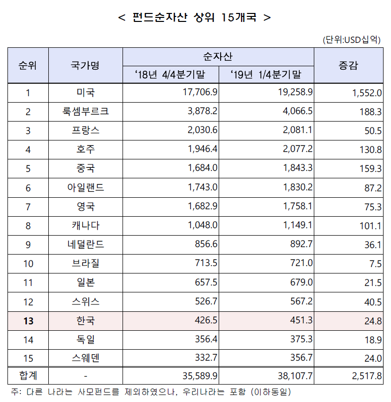 (자료제공=금융투자협회)