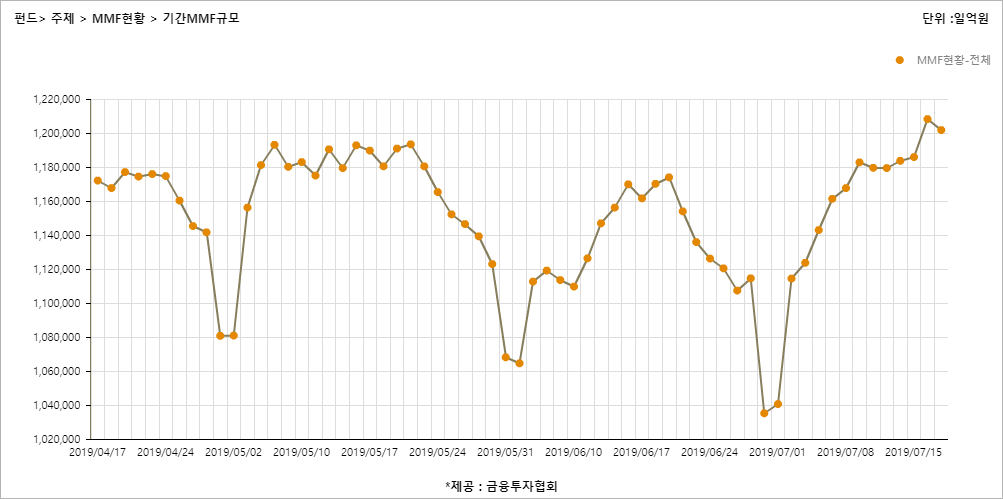 ▲MMF 설정액 추이(17일 기준) (금융투자협회)