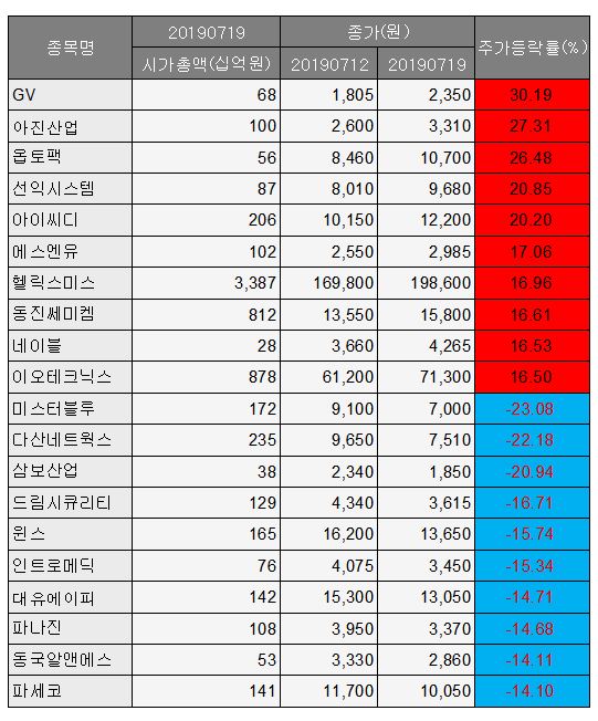 ▲시총 200억이상 기준 코스닥 상위 등락 종목.(에프앤가이드)