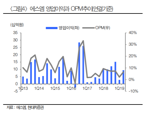 ▲자료제공=현대차증권