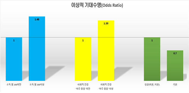 ▲이상적 기대수명 조사 결과(서울대병원)