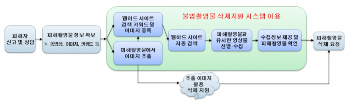 ▲디지털 성범죄 불법촬영물 삭제지원 시스템 개념도.(사진제공=여성가족부)