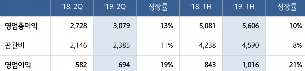 ▲제일기획 올해 1, 2분기 실적 (자료=제일기획)