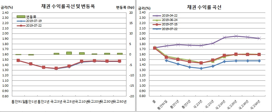 (금융투자협회)