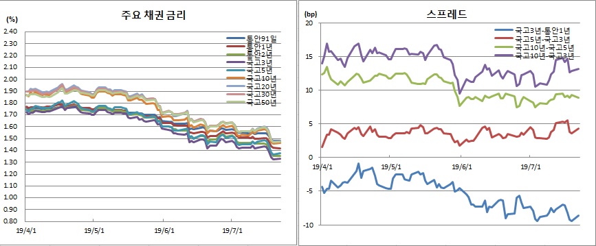 (금융투자협회)