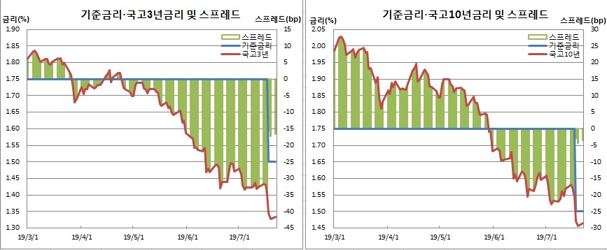 (한국은행, 금융투자협회)