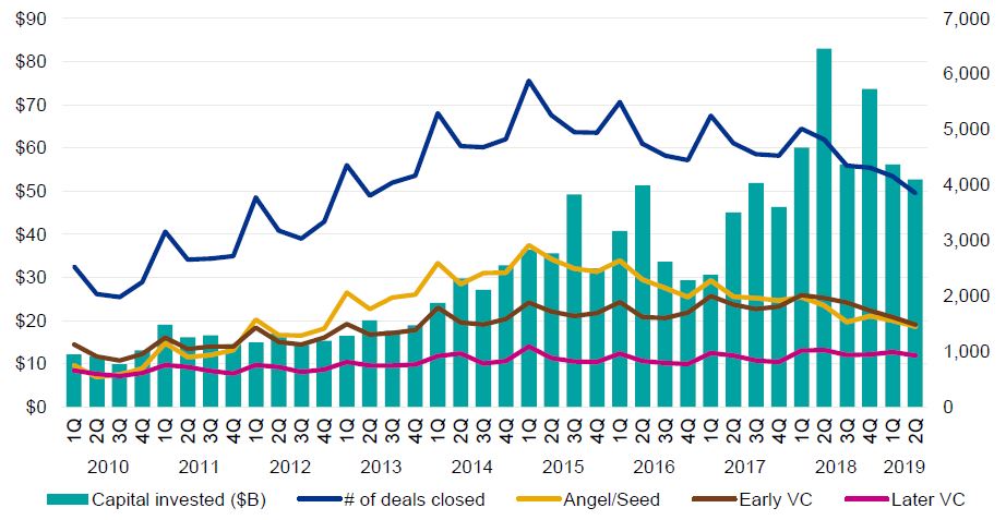 ▲글로벌 VC 투자 동향 (2010~2019년 2분기)(제공=삼정KPMG)