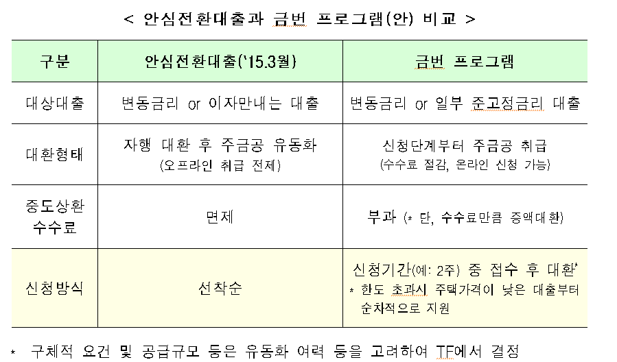 ▲제1안심전환대출과 제2안심전환대출 비교(출처=금융위원회)