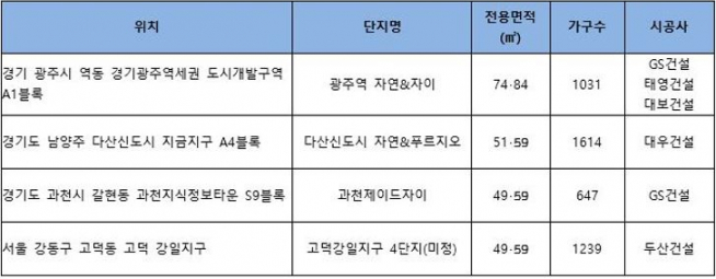 ▲하반기 수도권 공공분양 예정 단지 표(자료=각 건설사)