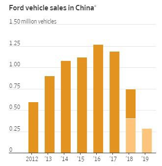 ▲포드 중국 자동차 판매 추이. 단위 100만 대. 올해 상반기 29만 대. 출처 월스트리트저널(WSJ)
