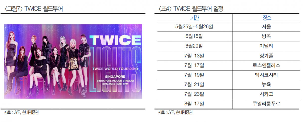 ▲JYP Ent. 소속 연예인인 트와이스의 월드투어 일정이다.(자료제공=현대차증권)