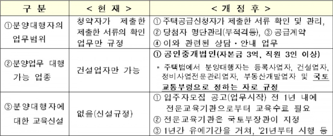▲분양대행 관련 제도 정비사항(자료=국토교통부)