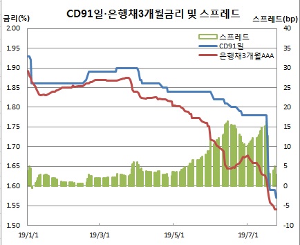 (금융투자협회)