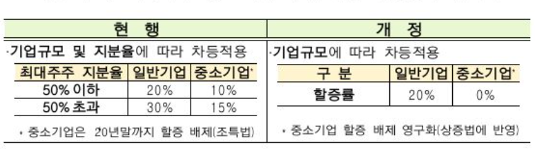▲최대주주 보유주식 상속·증여 시 할증평가 제도 개선 방안.(자료=기획재정부)