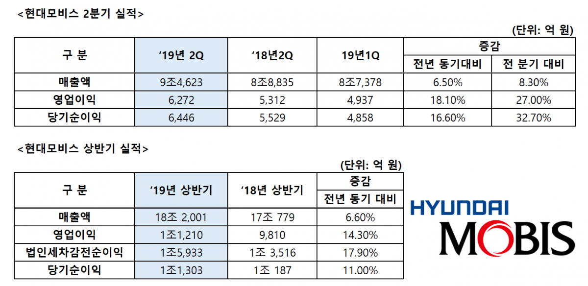 (출처=현대모비스)