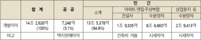 ▲광교신도시 개발이익 추정(단위 : ㎡, 만원/3.3㎡, 억원, 자료=경제정의실천시민연합)