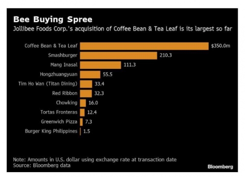▲필리핀 최대 외식업체 졸리비가 인수한 브랜드. 출처:블룸버그통신
