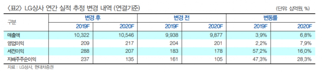 ▲자료제공=현대차증권