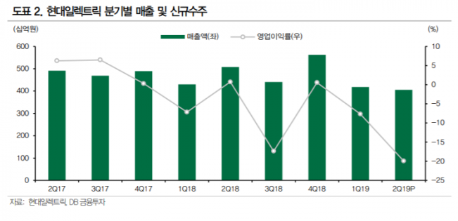 ▲자료제공=DB금융투자