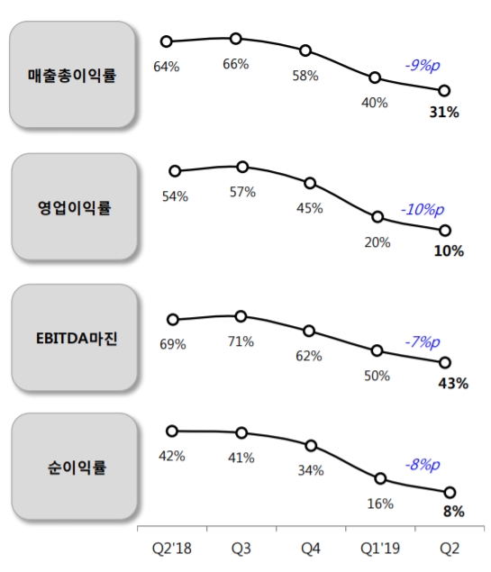 ▲SK하이닉스 2분기 수익성 지표(자료=SK하이닉스)