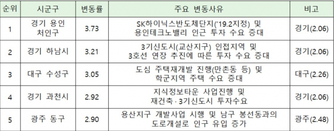 ▲2019년 상반기 지가변동률 상위 5개 현황(단위: %, 자료=국토교통부)