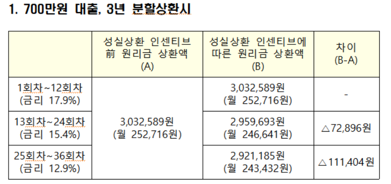 ▲햇살론17 원리금분할상환 예시(표=금융위원회)