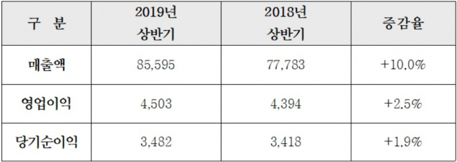 ▲상반기 요약 손익  계산서(단위: 억 원, 자료=현대건설)