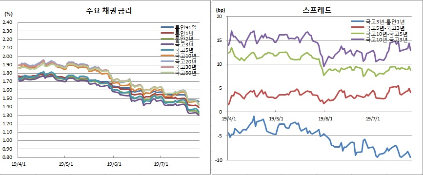 (금융투자협회)