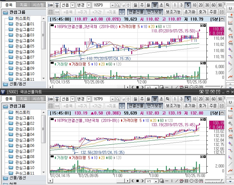 ▲국채선물 장중 흐름. 위는 3년 선물, 아래는 10년 선물(삼성선물)