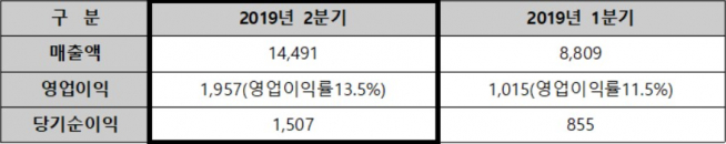 ▲2019년 2분기 연결기준 실적 분석자료(단위 : 억 원, 자료=HDC현대산업개발)