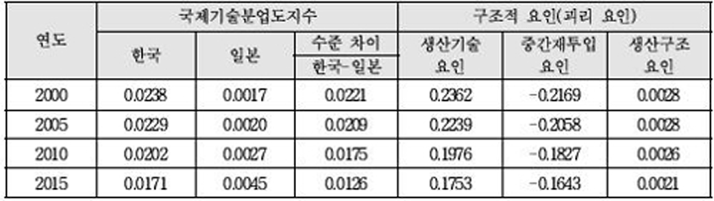 ▲2000∼2015년 한·일 국제분업도 지수 추이.(출처=이홍배 교수 논문)