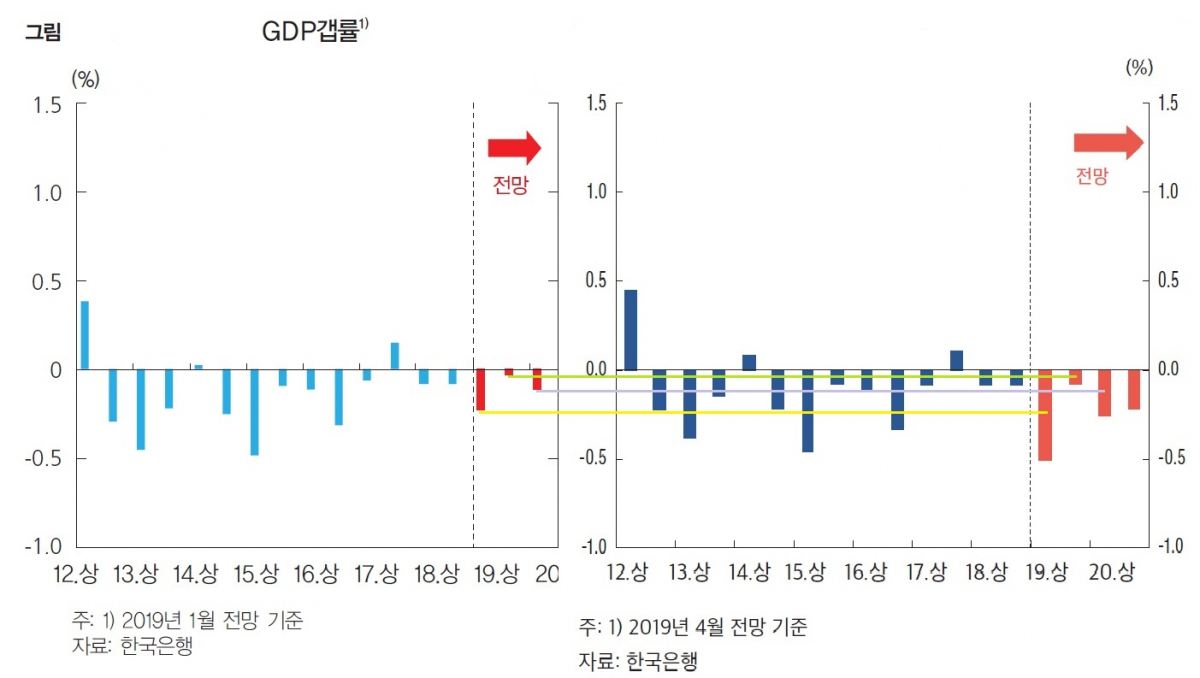 ▲GDP갭률 마이너스가 2020년까지 지속될 전망이다. 아울러 한국은행 성장률 전망 하향조정에 따라 GDP갭 마이너스폭도 확대됐다. 왼쪽은 올해 2월 발표한 GDP갭률, 오른쪽은 올 5월 발표한 GDP갭률. 비교의 편의를 위해 각각의 시점을 선으로 연결해 표시했다.(한국은행)