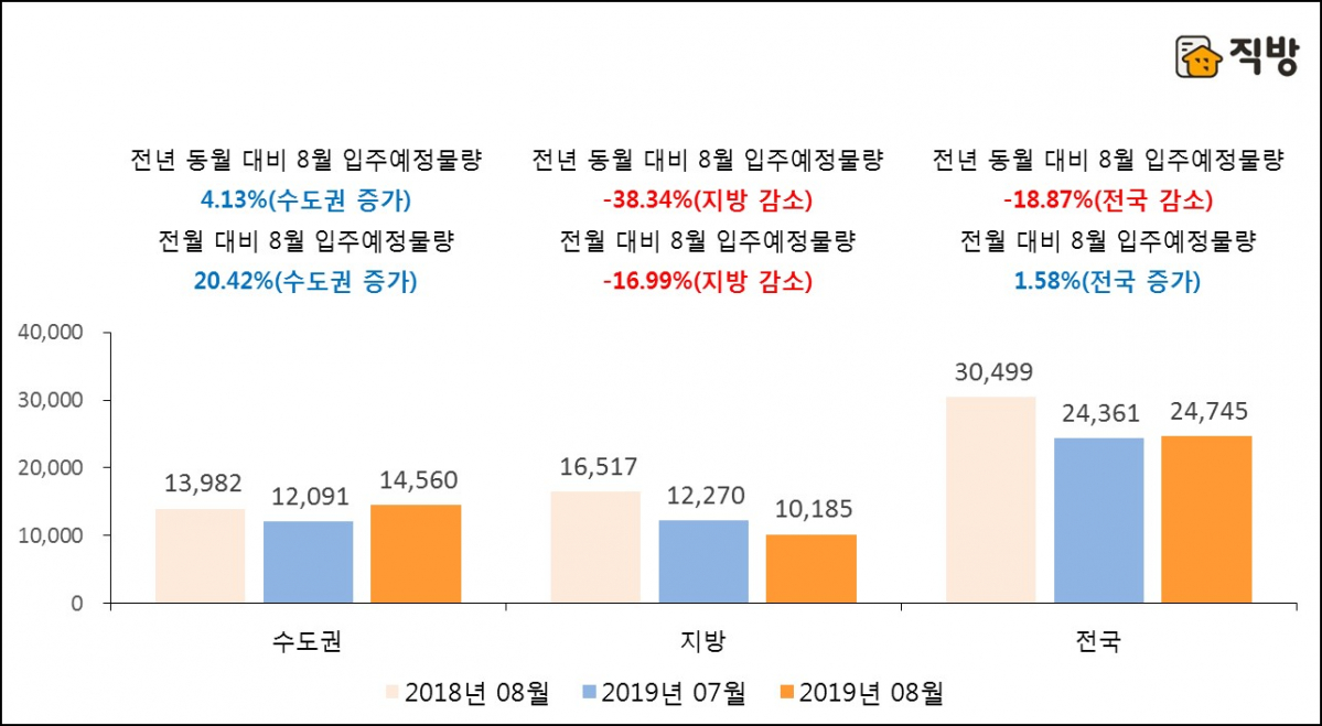▲2019년 8월 아파트 입주예정물량