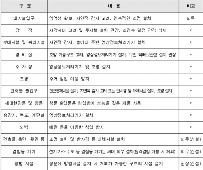 ▲100가구 이상 아파트의 범죄예방 건축기준(자료=국토교통부)