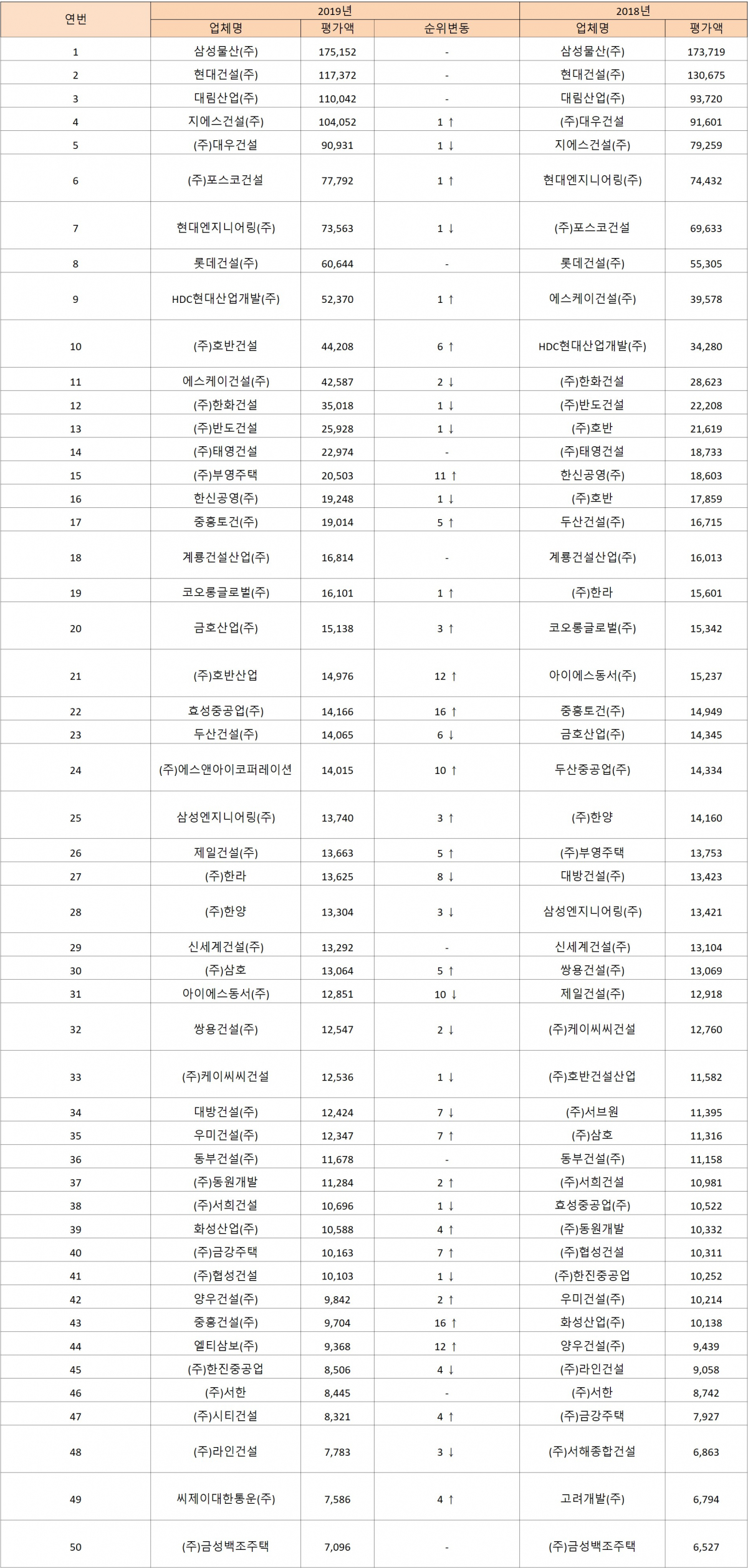 ▲2019년 시공능력평가 상위 50개 건설사(자료=국토교통부)