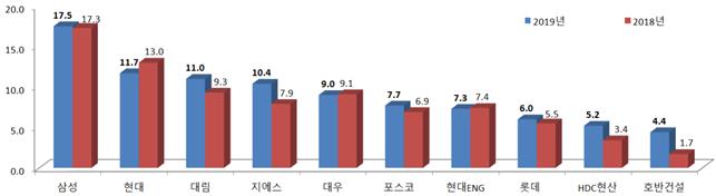 ▲2019년 시공능력 상위 10개사(토목건축공사업, 단위: 조원, 자료제공=국토교통부)