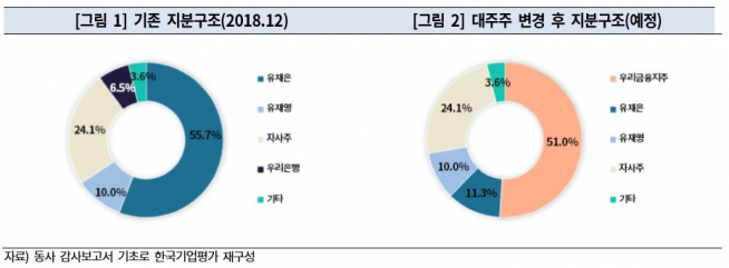 ▲국제자산신탁 지분구조.(출처=한국기업평가)