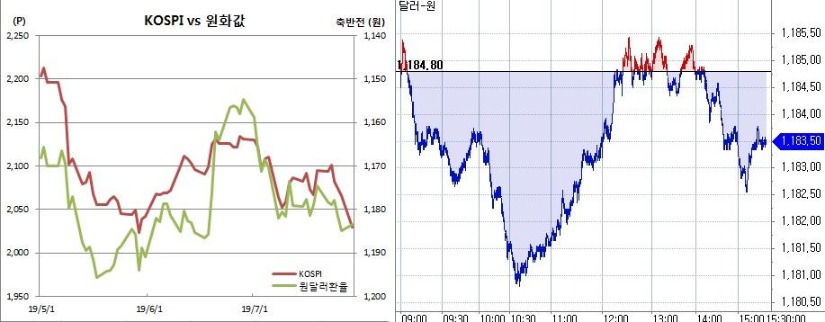 ▲오른쪽은 원달러 장중 흐름(한국은행, 체크)