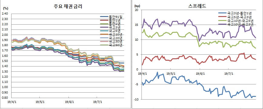 (금융투자협회)