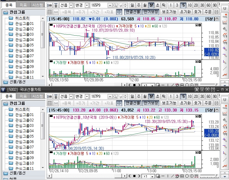 ▲국채선물 장중 흐름. 위는 3년 선물 아래는 10년 선물(삼성선물)