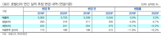▲자료제공=현대차증권