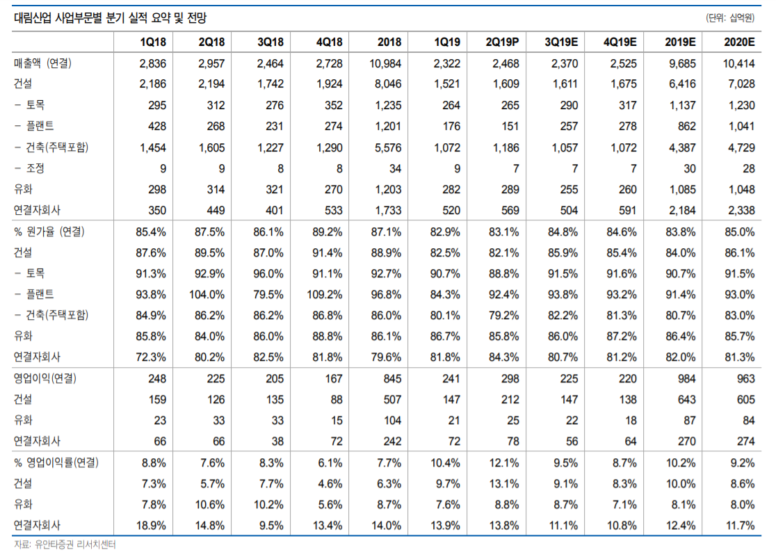 ▲대림산업 사업부문별 준기 실적 요약 및 전망(유안타증권리서치센터)