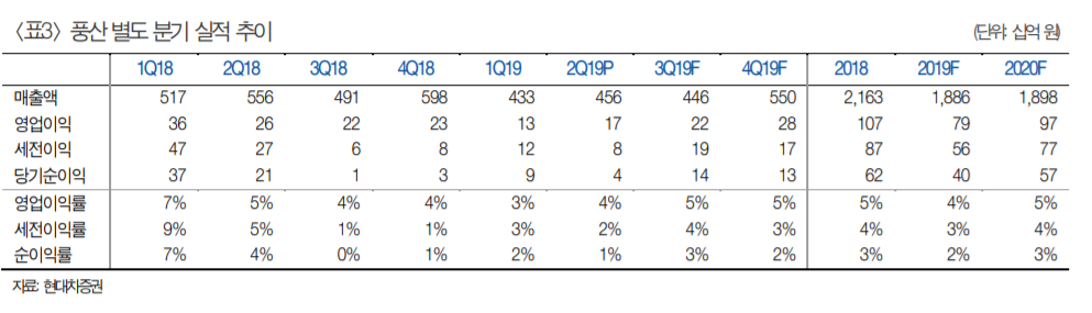▲풍산 별도 분기 실적 추이(현대차증권)