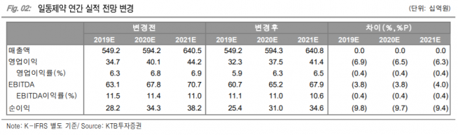 ▲자료제공=KTB투자증권