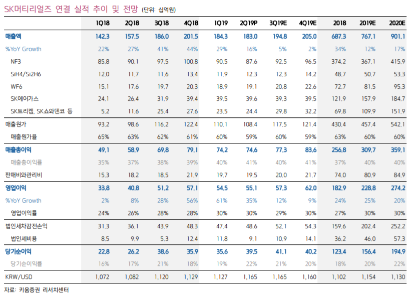 ▲SK머티리얼즈 연결 실적 추이 및 전망(키움증권 리서치센터)