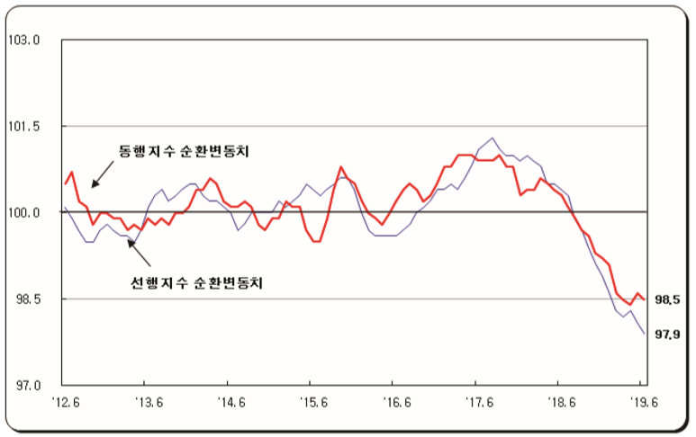 ▲동행지수 및 선행지수 순환변동치 증감 추이(전월 대비).(자료=통계청)