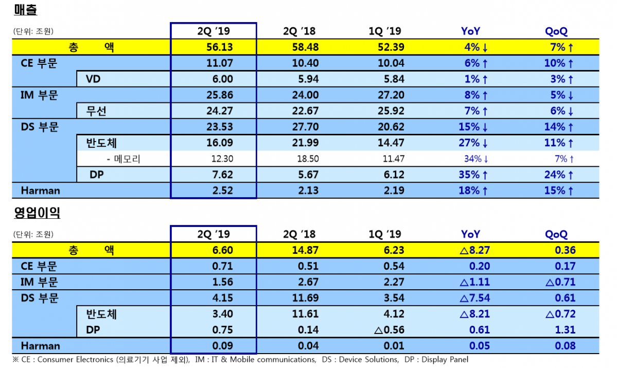 ▲삼성전자 2분기 매출 및 영업이익 (자료=삼성전자)