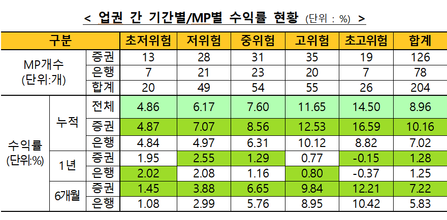 (자료제공=금융투자협회)
